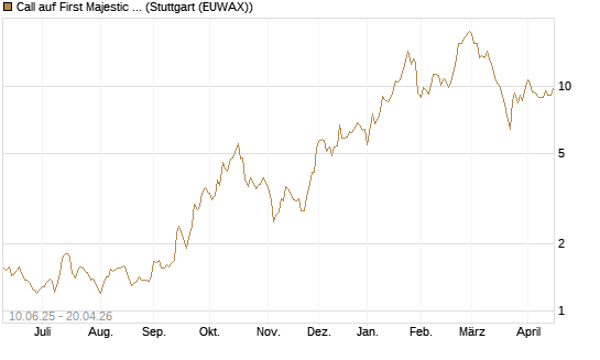 Call auf First Majestic Silver [Morgan Stanley & Co. Int. plc] Chart