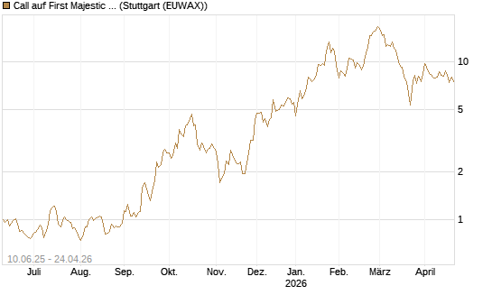 Call auf First Majestic Silver [Morgan Stanley & Co. Int. plc] Chart