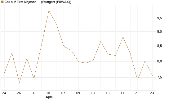 Call auf First Majestic Silver [Morgan Stanley & Co. Int. plc] Chart