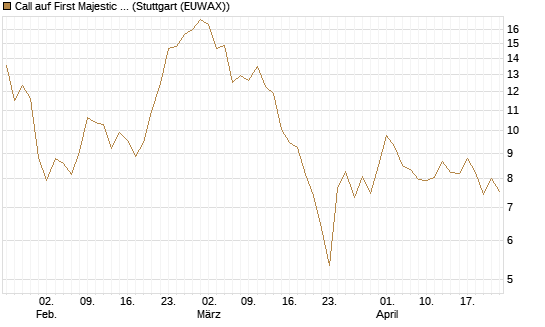 Call auf First Majestic Silver [Morgan Stanley & Co. Int. plc] Chart