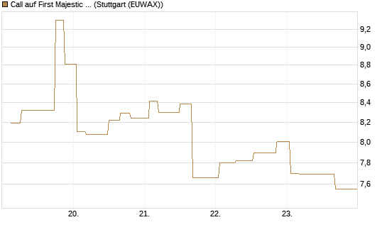 Call auf First Majestic Silver [Morgan Stanley & Co. Int. plc] Chart