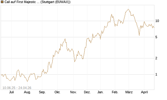 Call auf First Majestic Silver [Morgan Stanley & Co. Int. plc] Chart