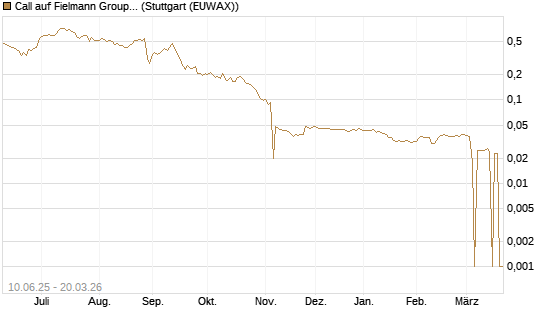 Call auf Fielmann Group [Morgan Stanley & Co. Int. plc] Chart