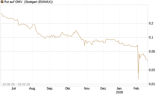Put auf OMV [Morgan Stanley & Co. Int. plc] Chart