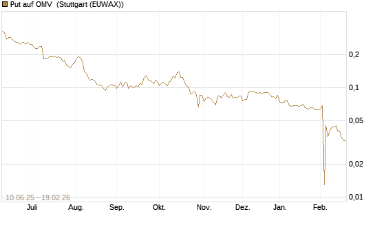 Put auf OMV [Morgan Stanley & Co. Int. plc] Chart