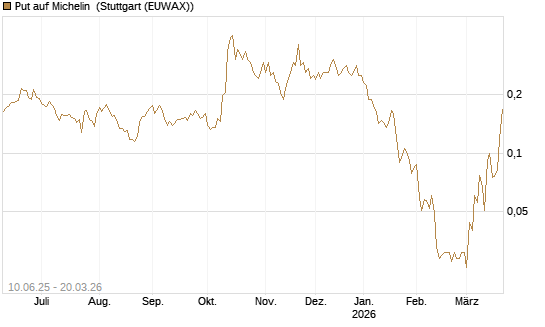 Put auf Michelin [Morgan Stanley & Co. Int. plc] Chart