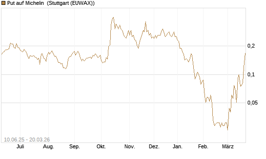 Put auf Michelin [Morgan Stanley & Co. Int. plc] Chart