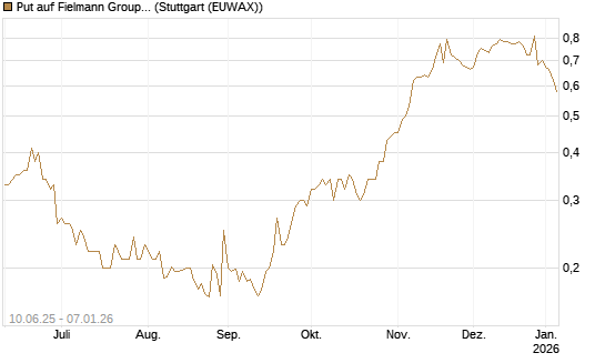 Put auf Fielmann Group [Morgan Stanley & Co. Int. plc] Chart