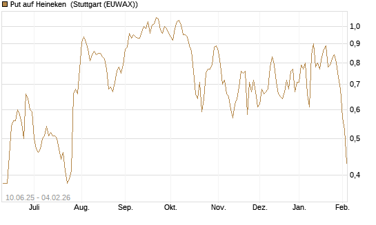 Put auf Heineken [Morgan Stanley & Co. Int. plc] Chart