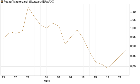 Put auf Mastercard [Morgan Stanley & Co. Int. plc] Chart