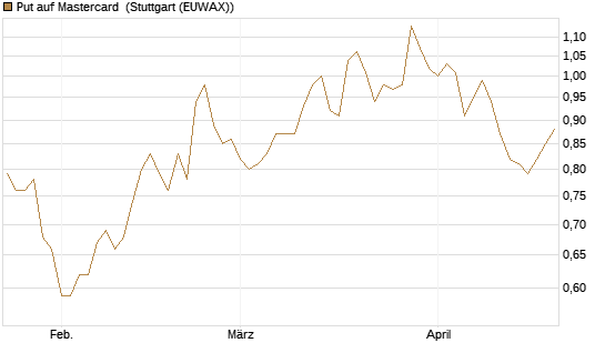 Put auf Mastercard [Morgan Stanley & Co. Int. plc] Chart