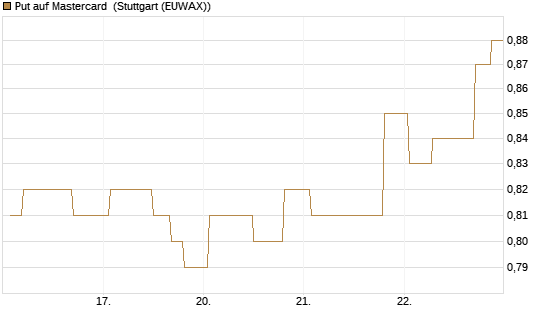 Put auf Mastercard [Morgan Stanley & Co. Int. plc] Chart