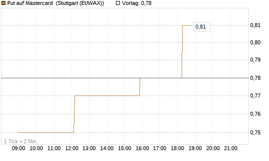 Put auf Mastercard [Morgan Stanley & Co. Int. plc] Chart