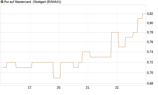 Put auf Mastercard [Morgan Stanley & Co. Int. plc] Chart