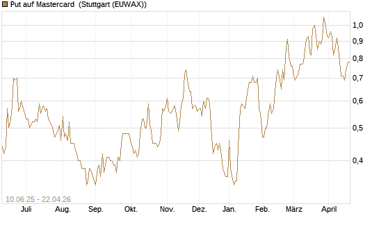 Put auf Mastercard [Morgan Stanley & Co. Int. plc] Chart