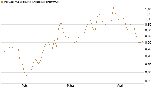 Put auf Mastercard [Morgan Stanley & Co. Int. plc] Chart