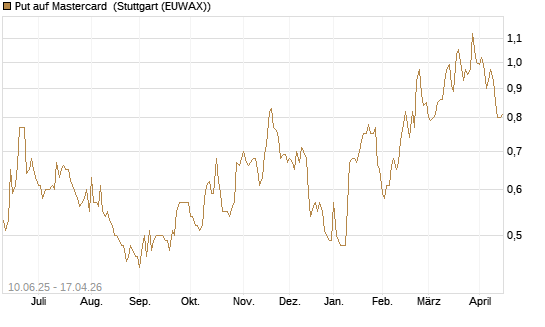 Put auf Mastercard [Morgan Stanley & Co. Int. plc] Chart