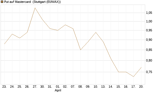Put auf Mastercard [Morgan Stanley & Co. Int. plc] Chart