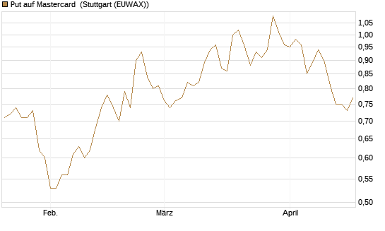 Put auf Mastercard [Morgan Stanley & Co. Int. plc] Chart