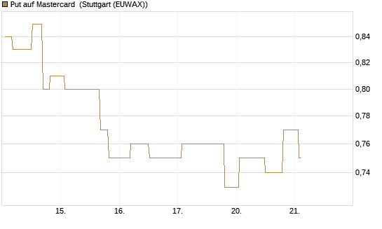 Put auf Mastercard [Morgan Stanley & Co. Int. plc] Chart