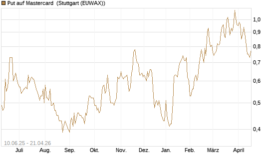 Put auf Mastercard [Morgan Stanley & Co. Int. plc] Chart