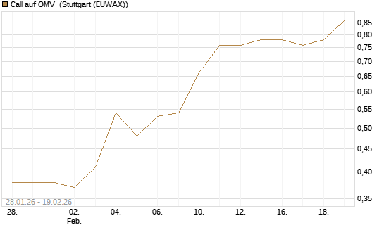 Call auf OMV [Morgan Stanley & Co. Int. plc] Chart