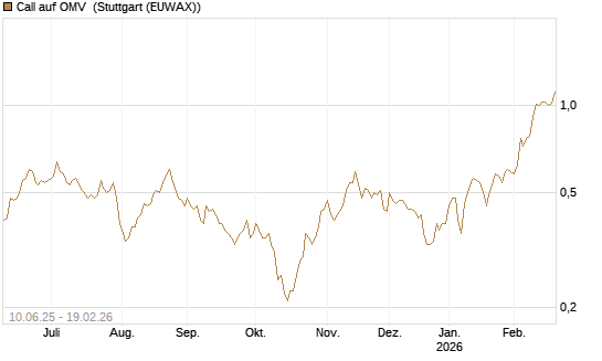 Call auf OMV [Morgan Stanley & Co. Int. plc] Chart