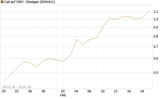 Call auf OMV [Morgan Stanley & Co. Int. plc] Chart