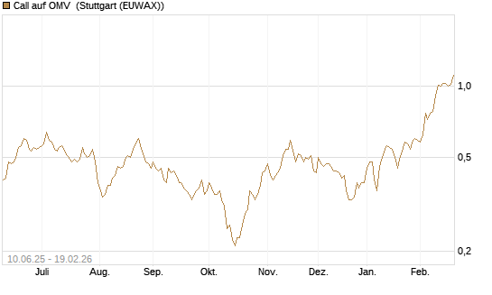 Call auf OMV [Morgan Stanley & Co. Int. plc] Chart