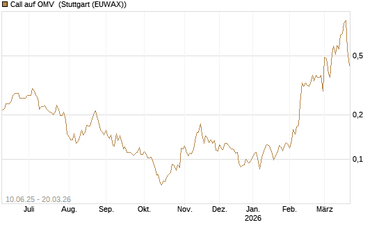 Call auf OMV [Morgan Stanley & Co. Int. plc] Chart