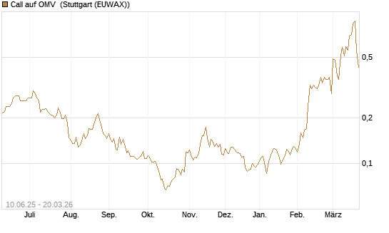 Call auf OMV [Morgan Stanley & Co. Int. plc] Chart