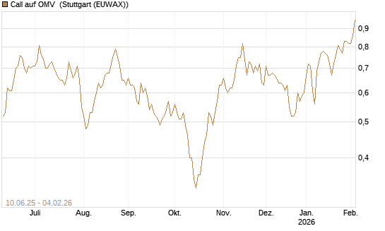 Call auf OMV [Morgan Stanley & Co. Int. plc] Chart
