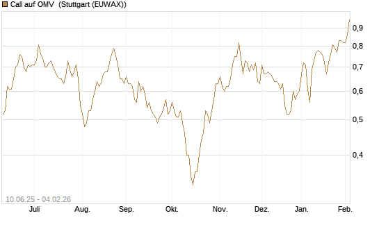 Call auf OMV [Morgan Stanley & Co. Int. plc] Chart