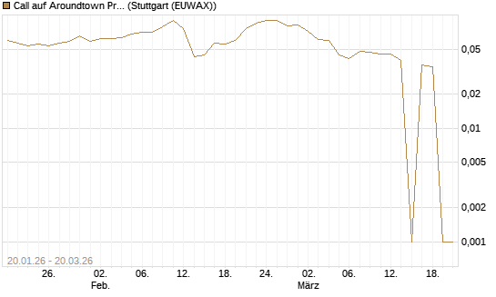 Call auf Aroundtown Property Holdings [Morgan Stanley & Co. Int. plc] Chart