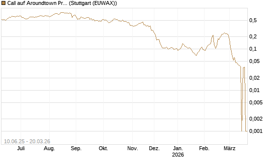 Call auf Aroundtown Property Holdings [Morgan Stanley & Co. Int. plc] Chart