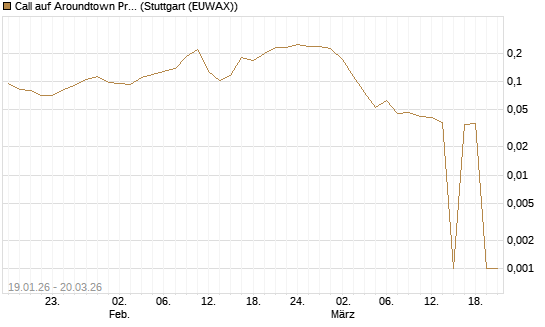 Call auf Aroundtown Property Holdings [Morgan Stanley & Co. Int. plc] Chart