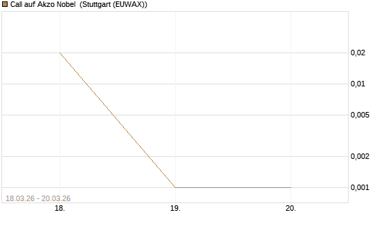 Call auf Akzo Nobel [Morgan Stanley & Co. Int. plc] Chart