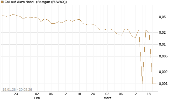 Call auf Akzo Nobel [Morgan Stanley & Co. Int. plc] Chart