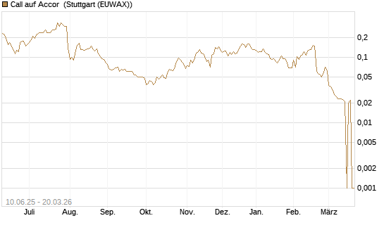 Call auf Accor [Morgan Stanley & Co. Int. plc] Chart