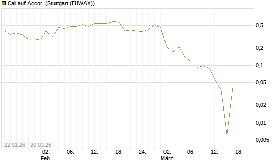Call auf Accor [Morgan Stanley & Co. Int. plc] Chart