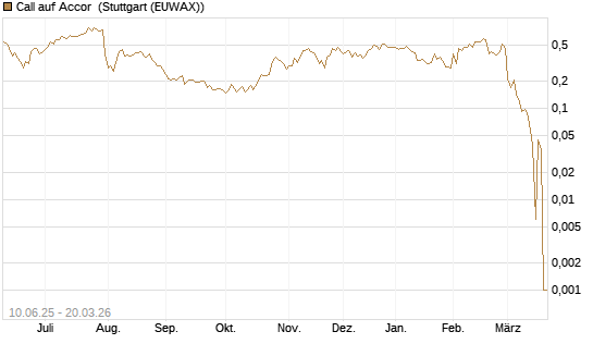 Call auf Accor [Morgan Stanley & Co. Int. plc] Chart