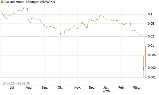Call auf Accor [Morgan Stanley & Co. Int. plc] Chart