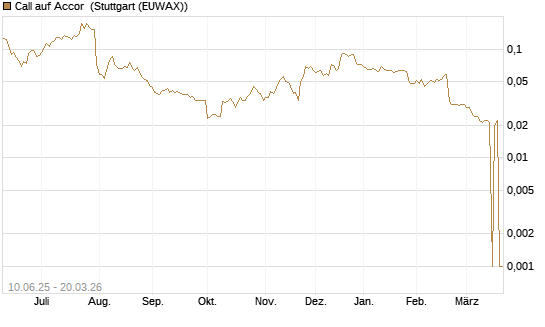Call auf Accor [Morgan Stanley & Co. Int. plc] Chart