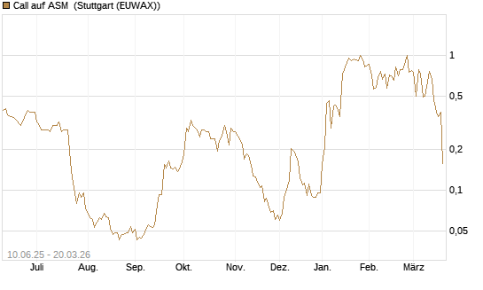 Call auf ASM [Morgan Stanley & Co. Int. plc] Chart