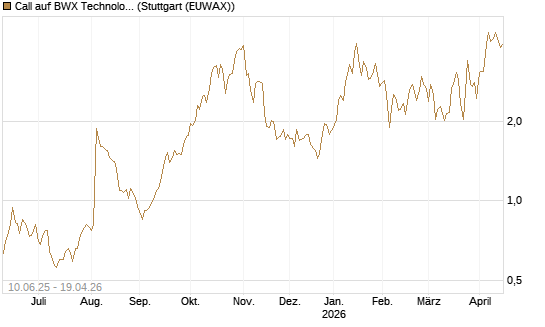 Call auf BWX Technologies Inc. [Morgan Stanley & Co. Int. plc] Chart