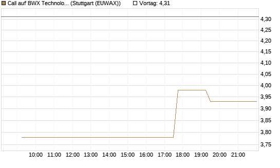 Call auf BWX Technologies Inc. [Morgan Stanley & Co. Int. plc] Chart