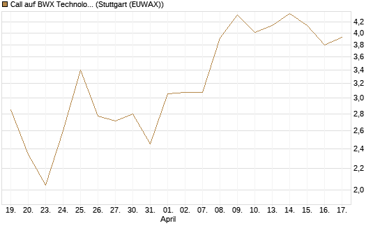 Call auf BWX Technologies Inc. [Morgan Stanley & Co. Int. plc] Chart