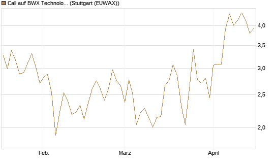 Call auf BWX Technologies Inc. [Morgan Stanley & Co. Int. plc] Chart