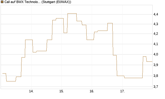 Call auf BWX Technologies Inc. [Morgan Stanley & Co. Int. plc] Chart