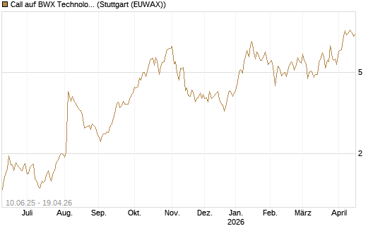 Call auf BWX Technologies Inc. [Morgan Stanley & Co. Int. plc] Chart
